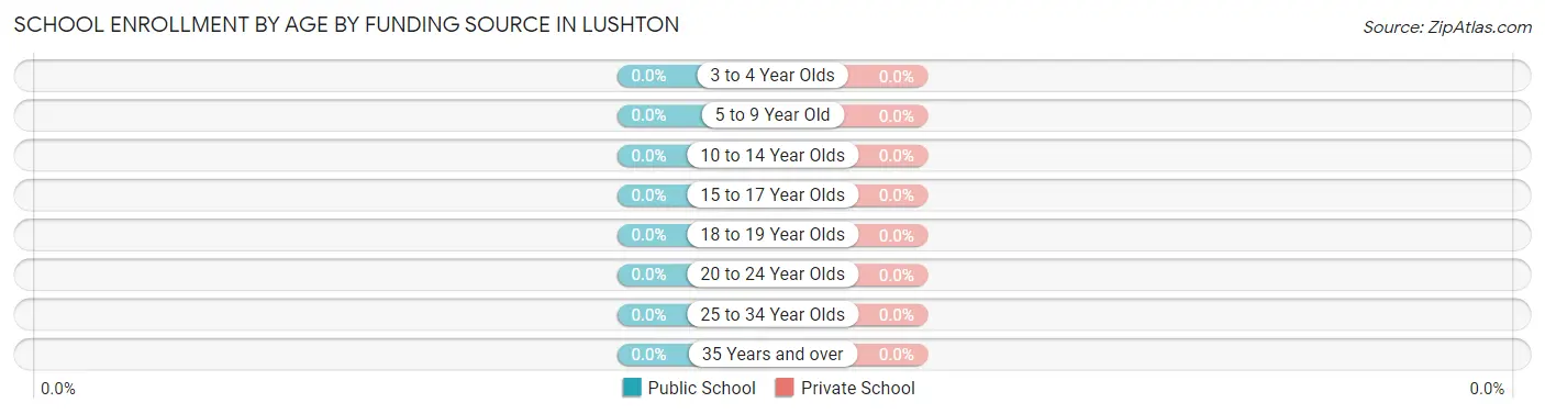 School Enrollment by Age by Funding Source in Lushton