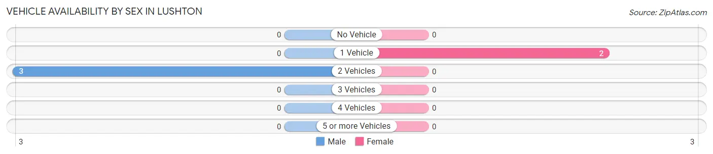 Vehicle Availability by Sex in Lushton