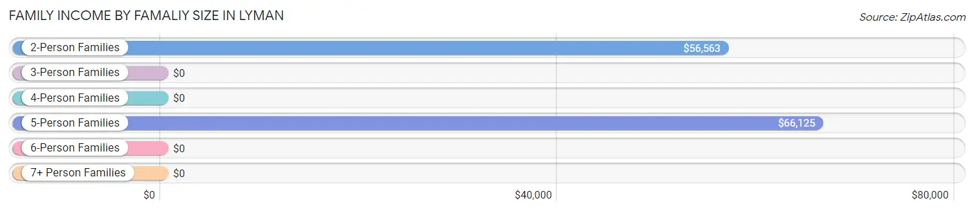 Family Income by Famaliy Size in Lyman
