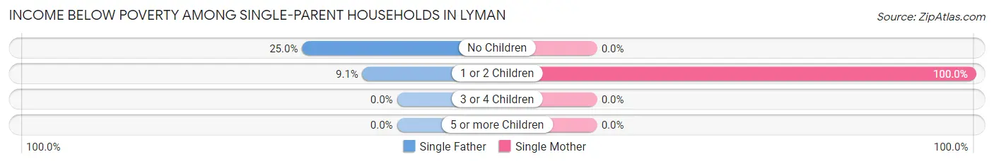 Income Below Poverty Among Single-Parent Households in Lyman