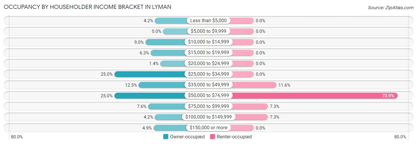 Occupancy by Householder Income Bracket in Lyman