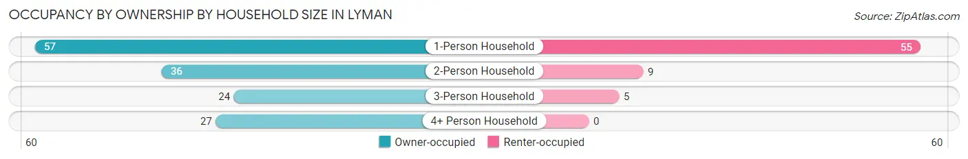 Occupancy by Ownership by Household Size in Lyman
