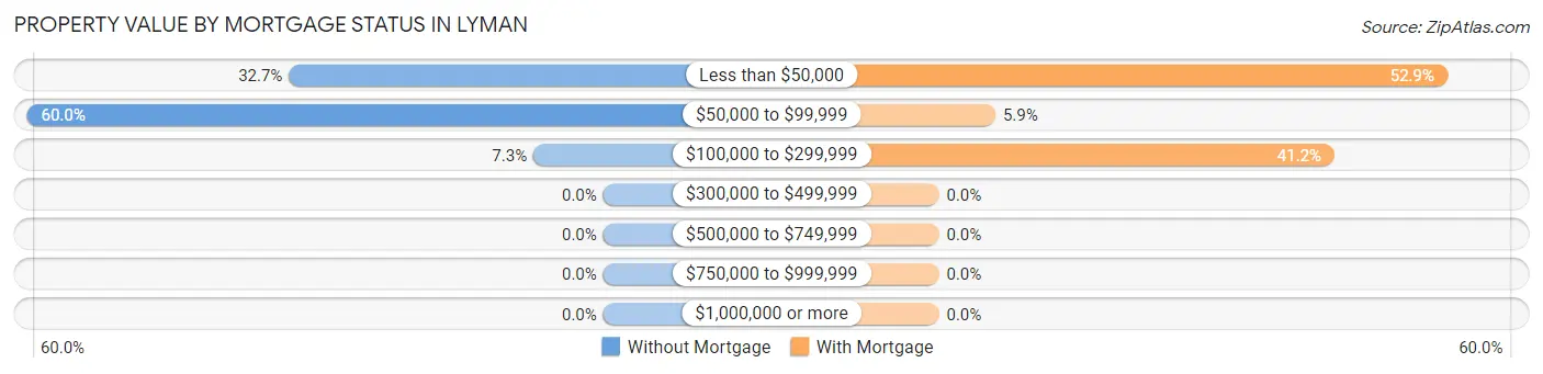 Property Value by Mortgage Status in Lyman