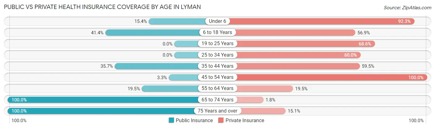 Public vs Private Health Insurance Coverage by Age in Lyman