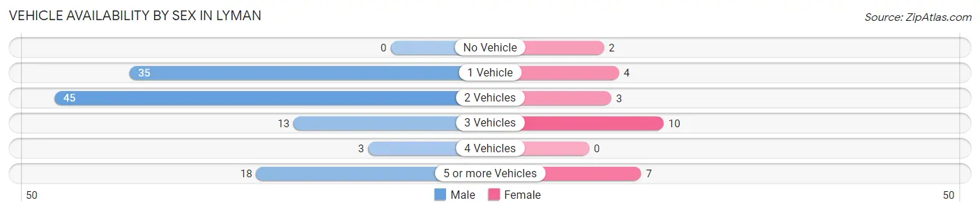 Vehicle Availability by Sex in Lyman