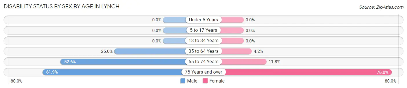 Disability Status by Sex by Age in Lynch