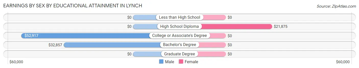 Earnings by Sex by Educational Attainment in Lynch
