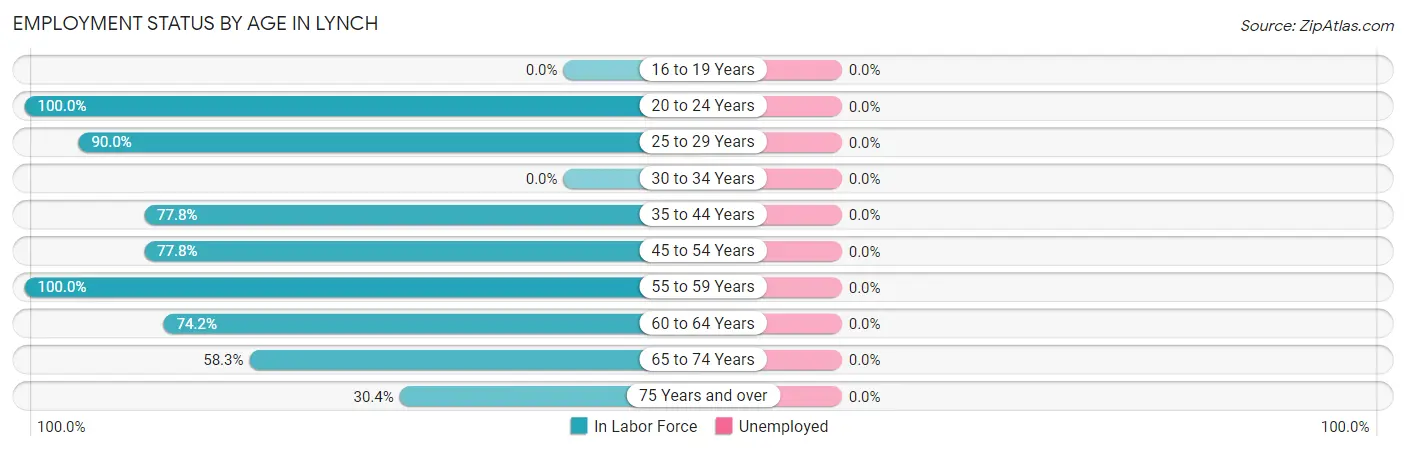 Employment Status by Age in Lynch
