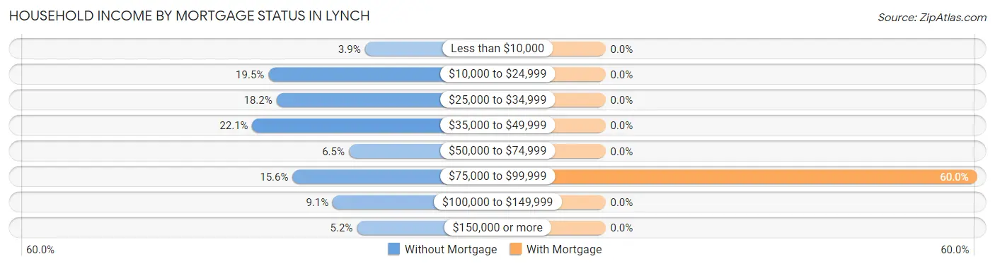 Household Income by Mortgage Status in Lynch