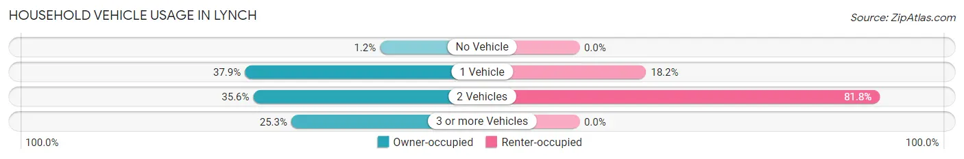 Household Vehicle Usage in Lynch