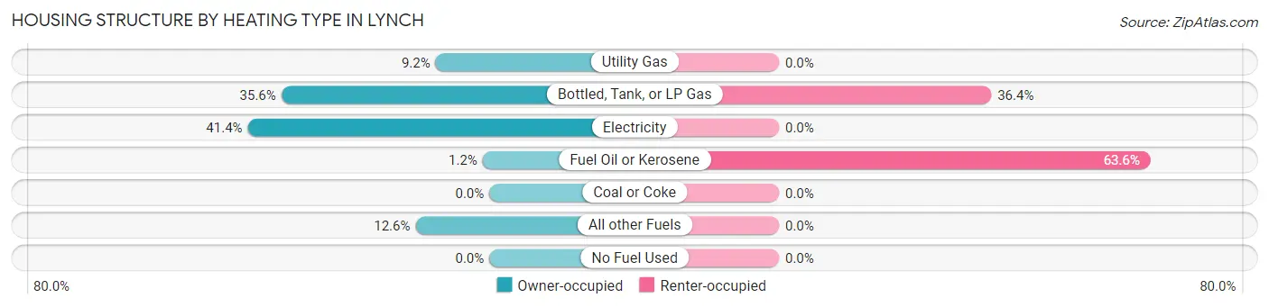 Housing Structure by Heating Type in Lynch