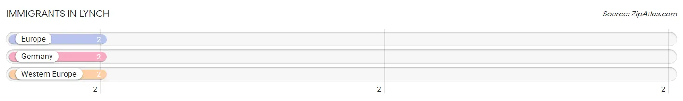 Immigrants in Lynch