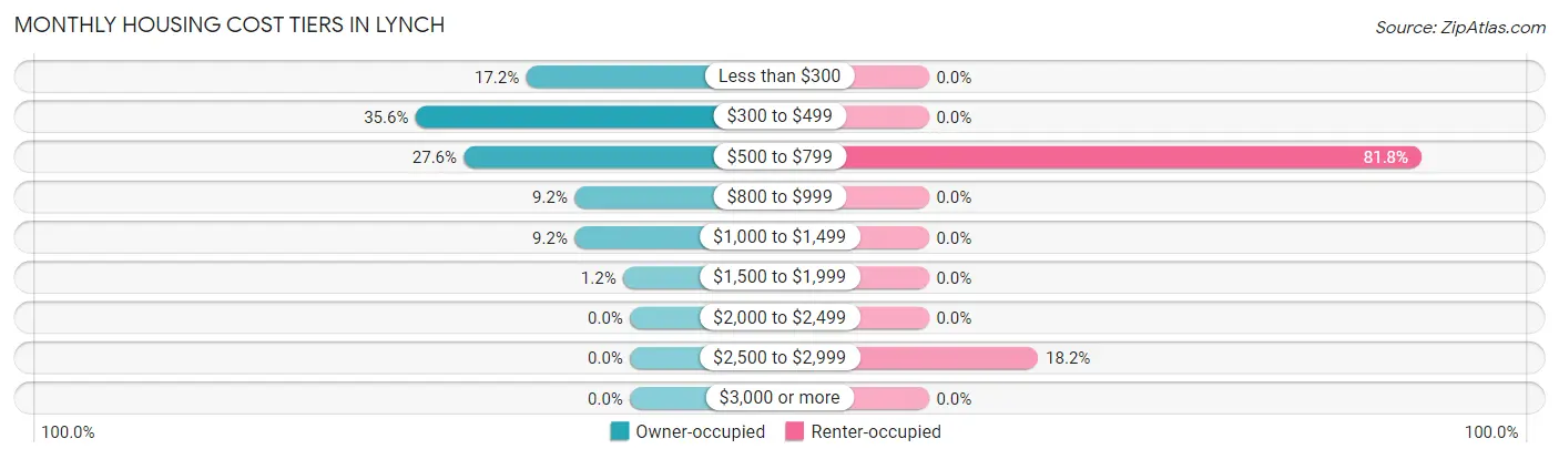 Monthly Housing Cost Tiers in Lynch