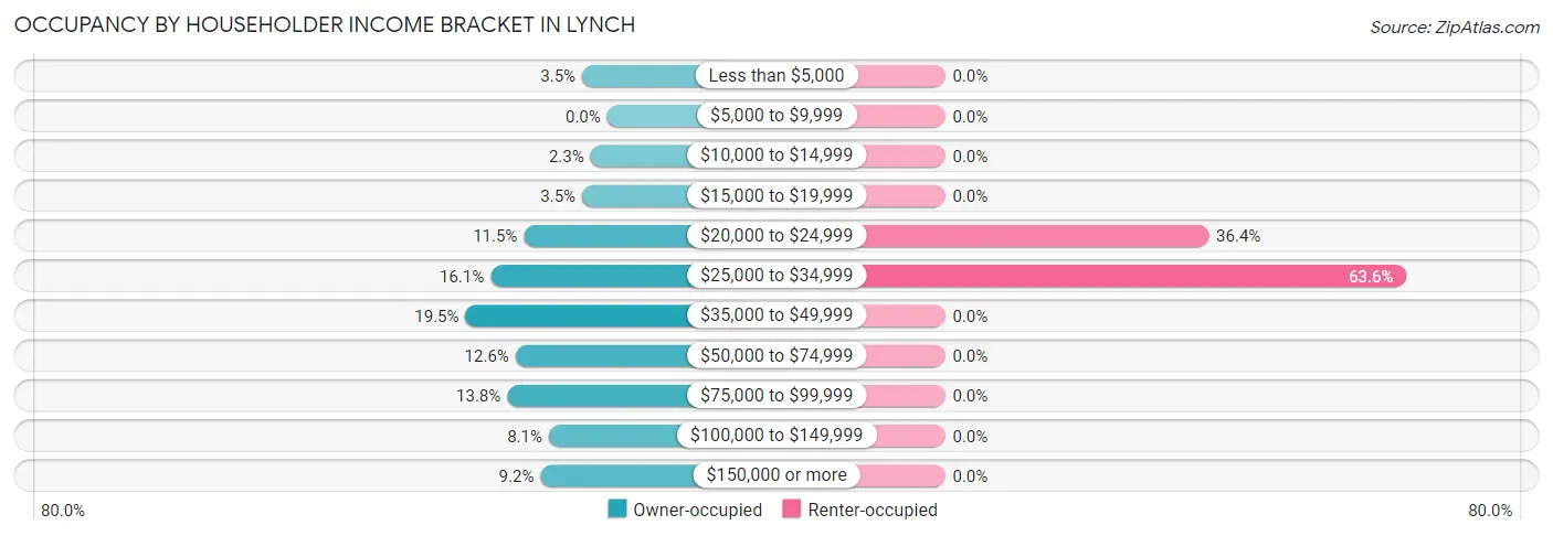 Occupancy by Householder Income Bracket in Lynch