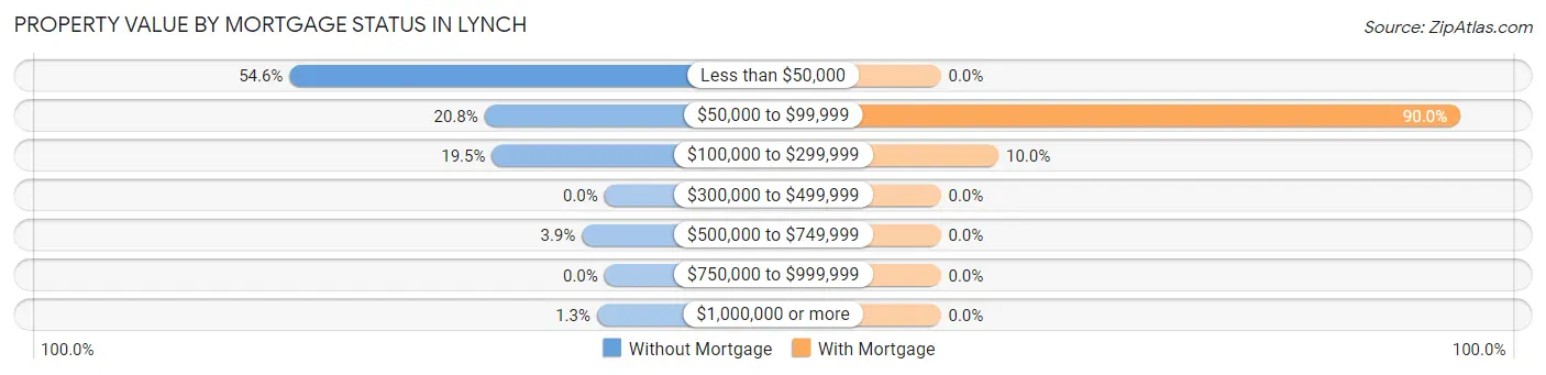 Property Value by Mortgage Status in Lynch