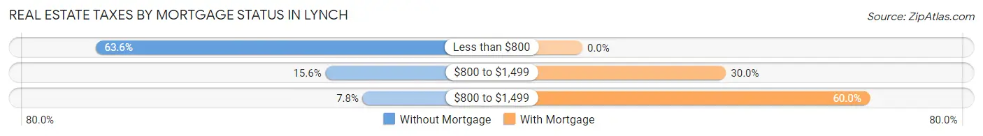 Real Estate Taxes by Mortgage Status in Lynch