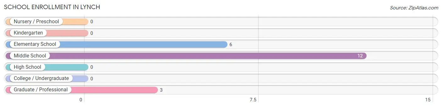 School Enrollment in Lynch