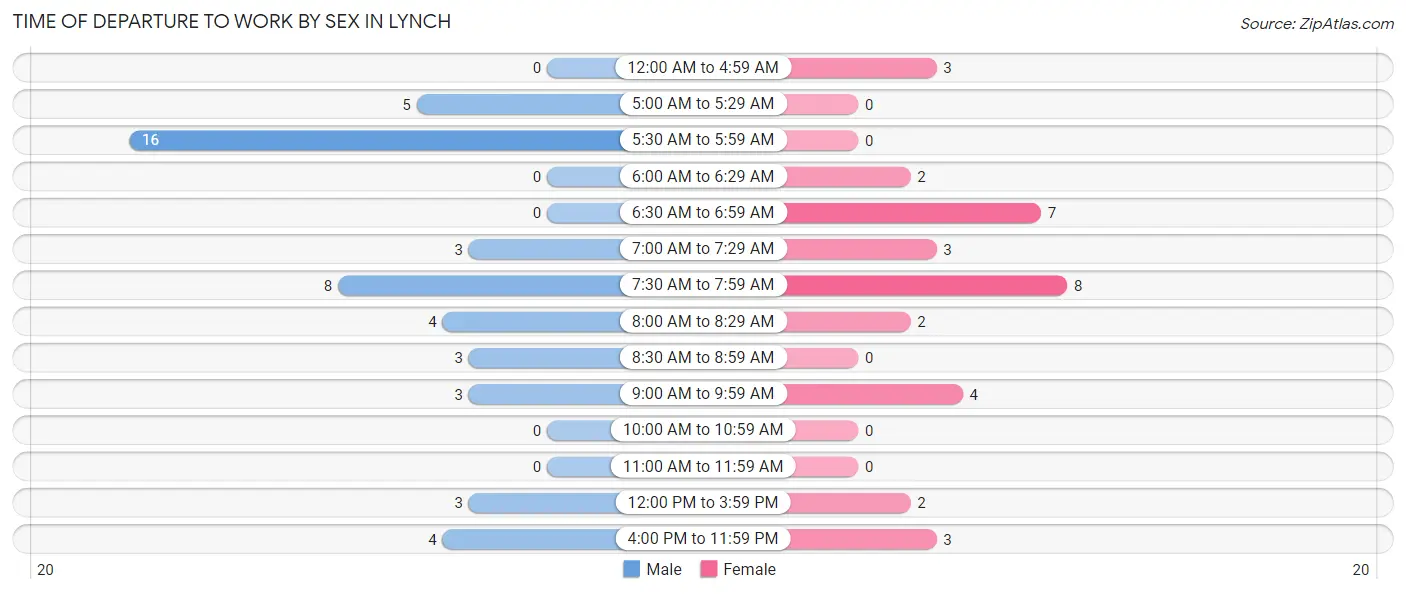 Time of Departure to Work by Sex in Lynch