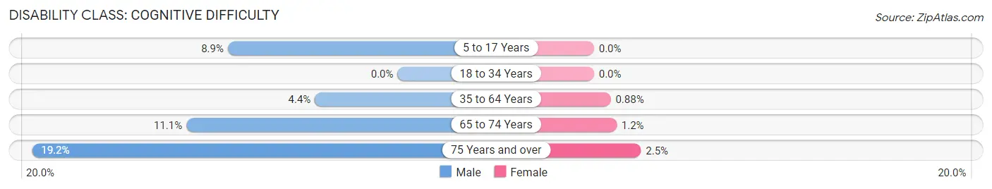 Disability in Lyons: <span>Cognitive Difficulty</span>