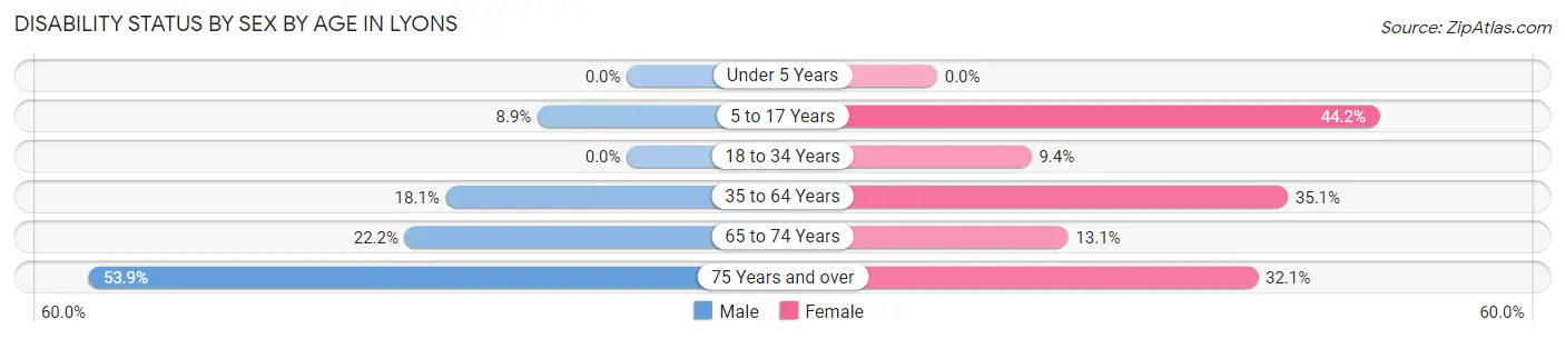 Disability Status by Sex by Age in Lyons