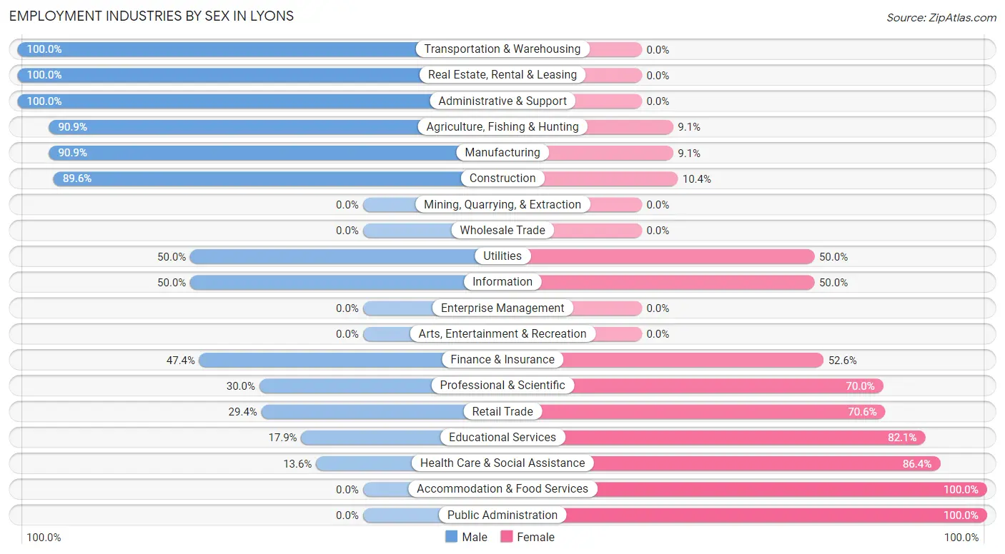 Employment Industries by Sex in Lyons