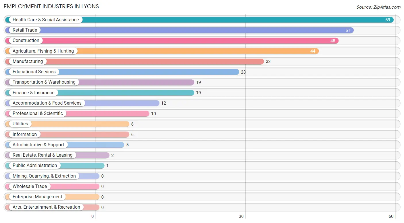 Employment Industries in Lyons