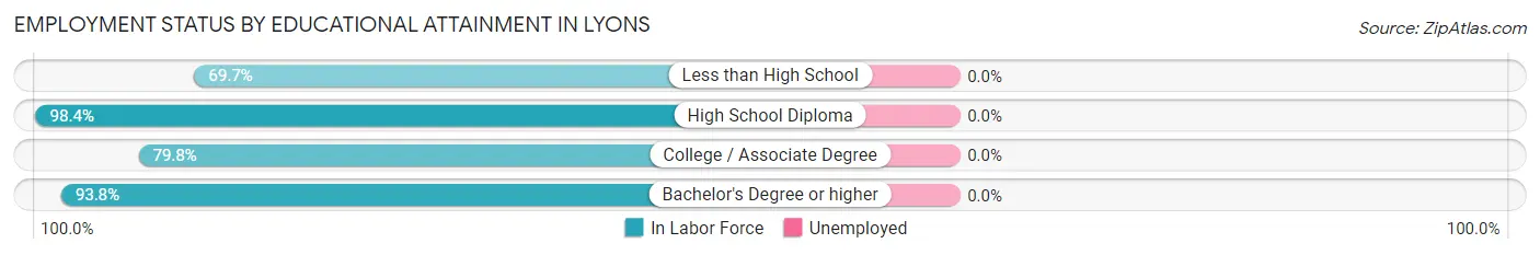 Employment Status by Educational Attainment in Lyons