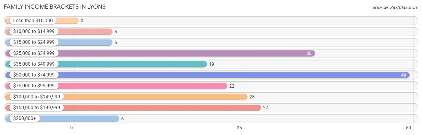 Family Income Brackets in Lyons