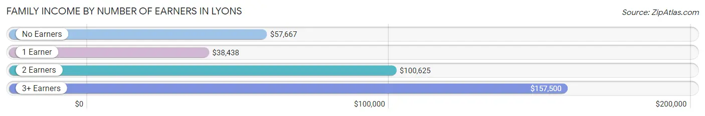 Family Income by Number of Earners in Lyons