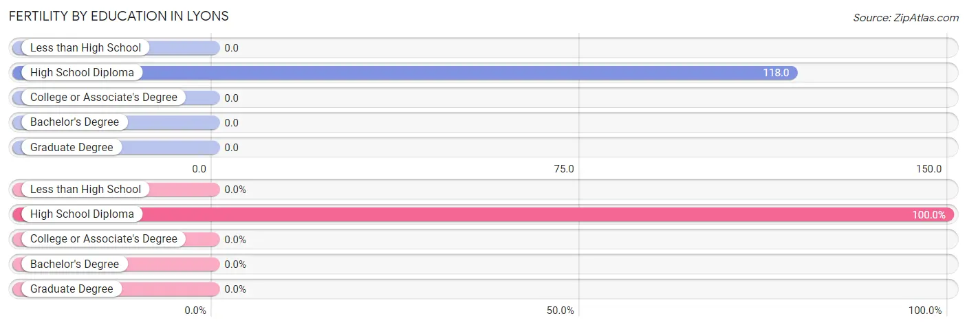 Female Fertility by Education Attainment in Lyons