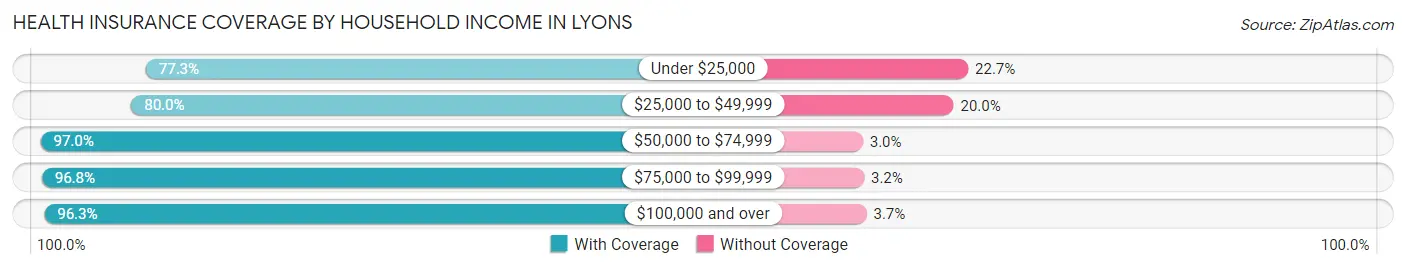 Health Insurance Coverage by Household Income in Lyons