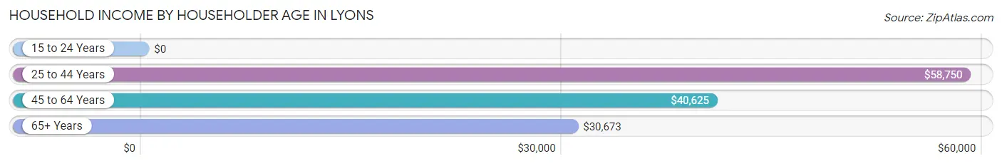 Household Income by Householder Age in Lyons