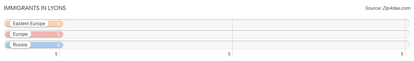 Immigrants in Lyons
