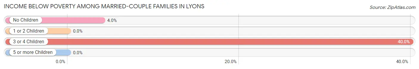 Income Below Poverty Among Married-Couple Families in Lyons