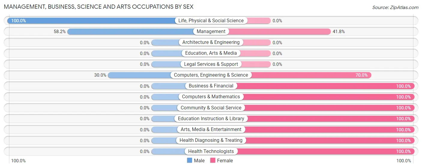 Management, Business, Science and Arts Occupations by Sex in Lyons