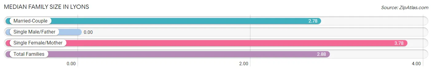 Median Family Size in Lyons