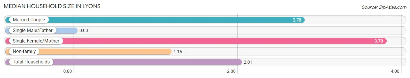 Median Household Size in Lyons