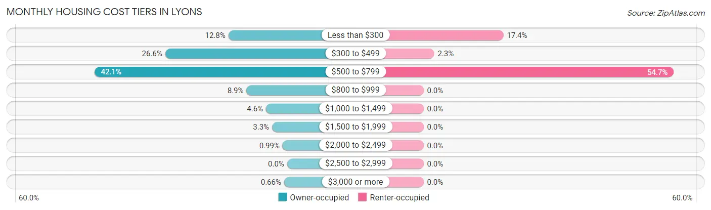 Monthly Housing Cost Tiers in Lyons