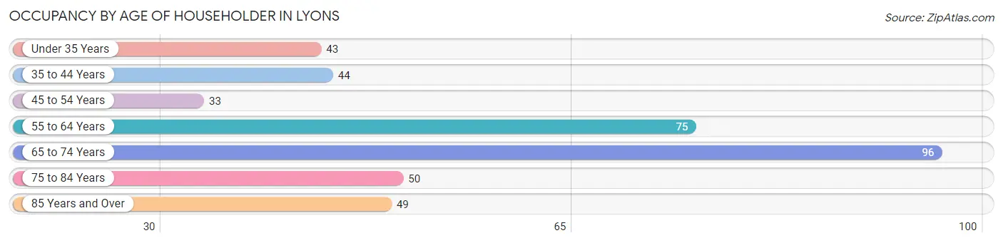 Occupancy by Age of Householder in Lyons