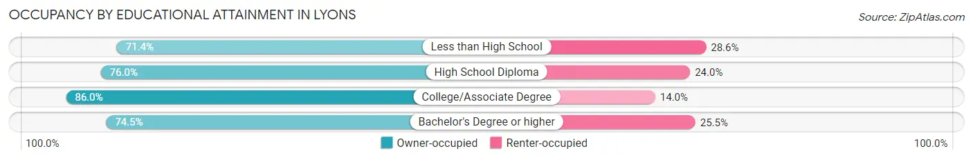 Occupancy by Educational Attainment in Lyons