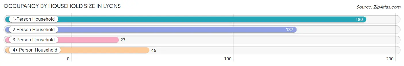 Occupancy by Household Size in Lyons