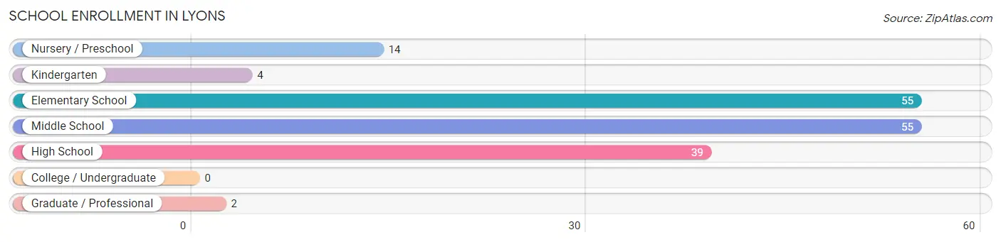 School Enrollment in Lyons