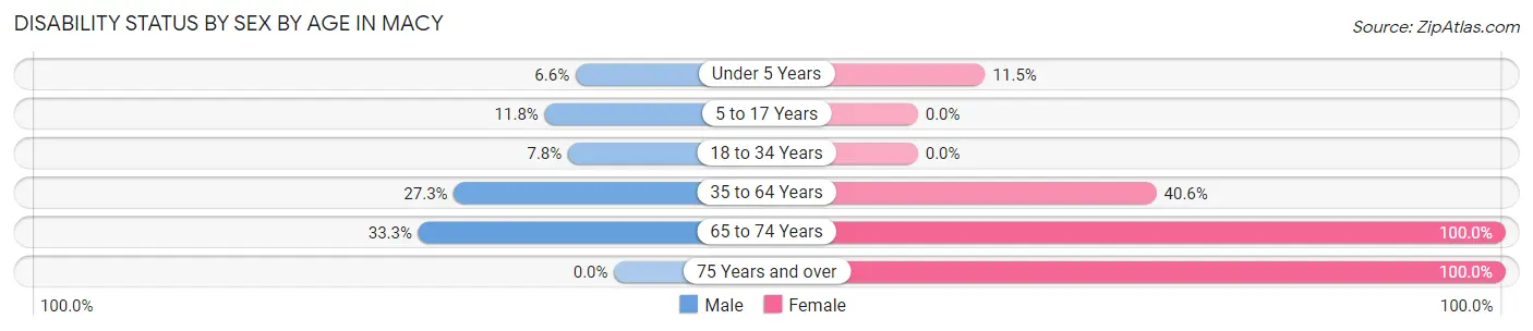 Disability Status by Sex by Age in Macy