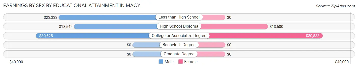 Earnings by Sex by Educational Attainment in Macy
