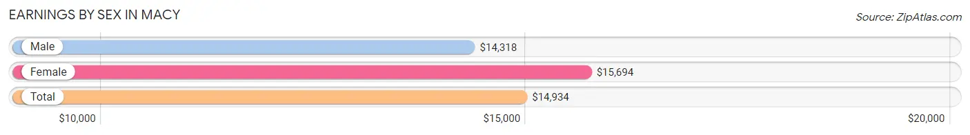 Earnings by Sex in Macy