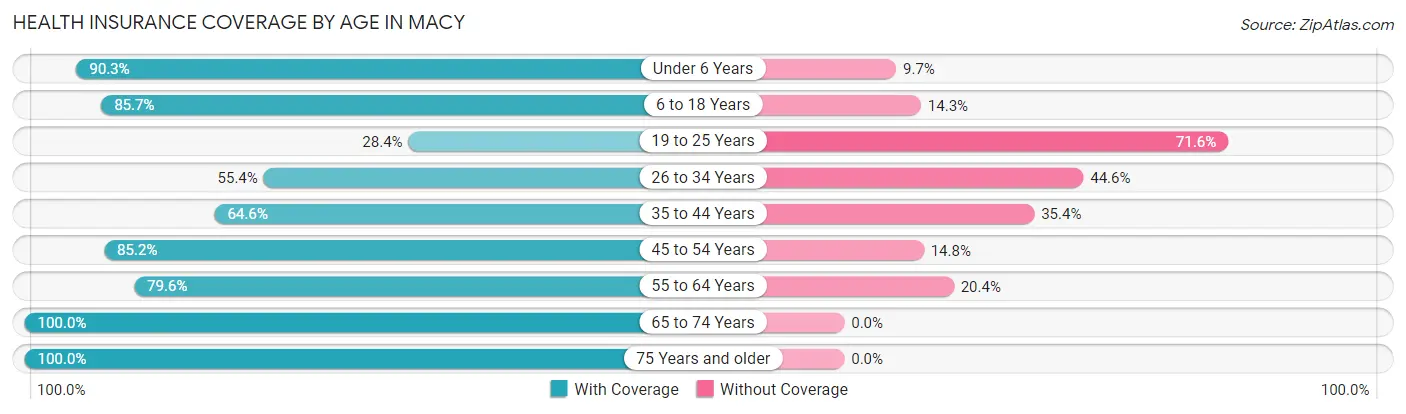 Health Insurance Coverage by Age in Macy