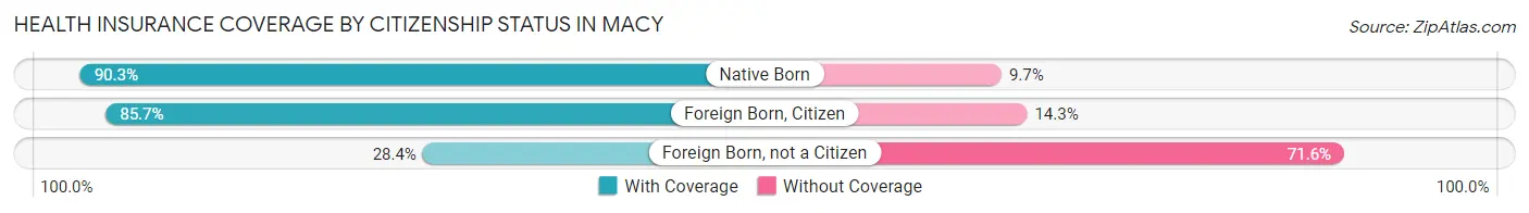 Health Insurance Coverage by Citizenship Status in Macy