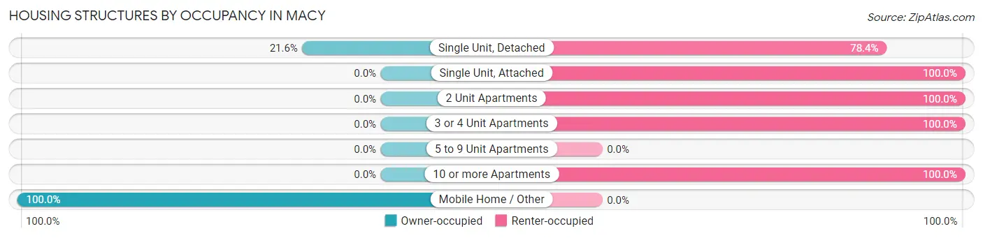 Housing Structures by Occupancy in Macy