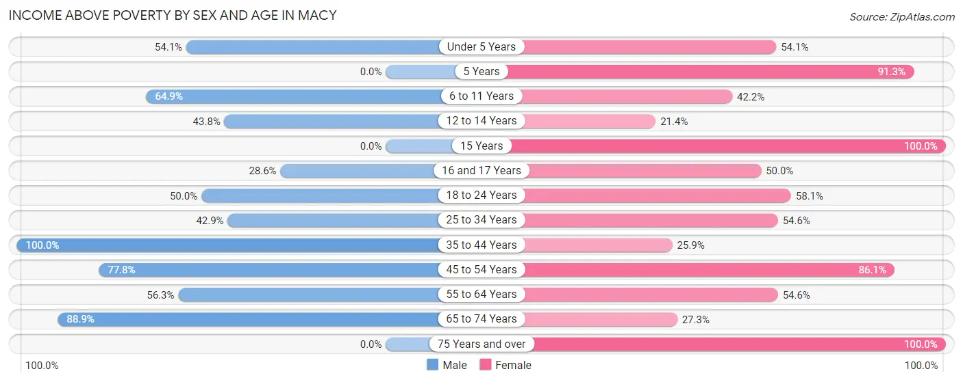 Income Above Poverty by Sex and Age in Macy