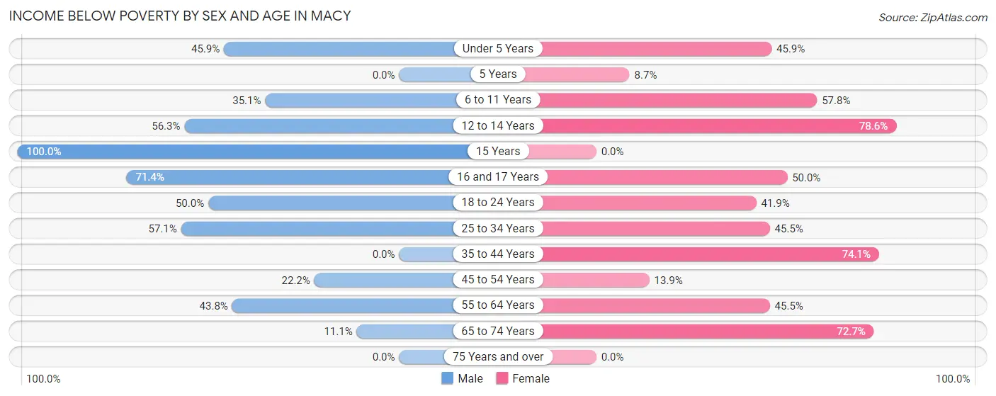Income Below Poverty by Sex and Age in Macy
